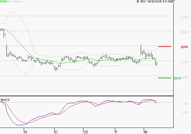 IPSOS : La tendance baissière peut reprendre