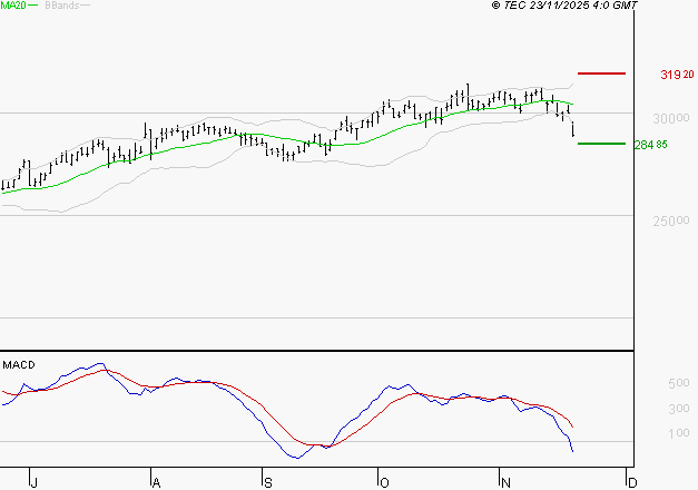 SAFRAN : Sous les résistances, une consolidation est probable