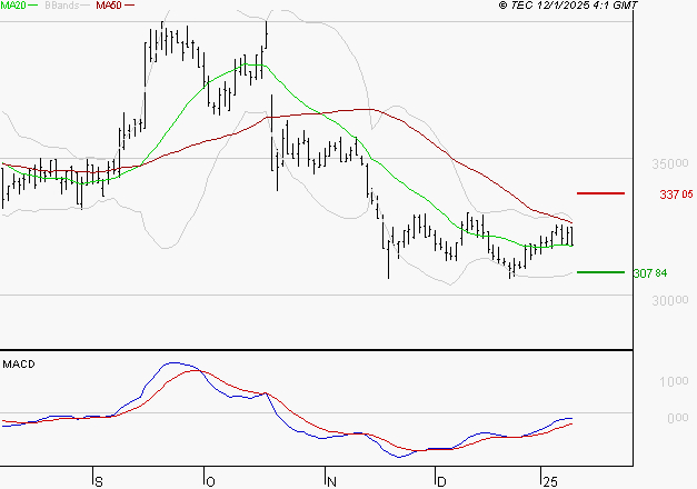 VIRBAC SA : Retour possible sur les supports