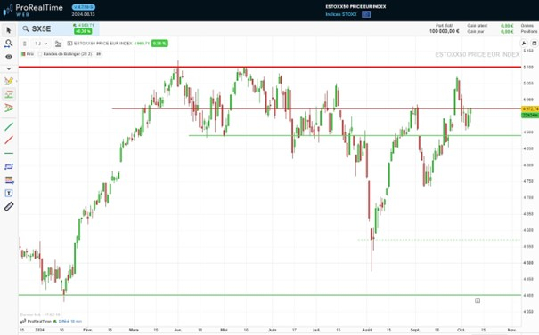 Analyse graphique de l’indice Euro Stoxx 50 fin 2024