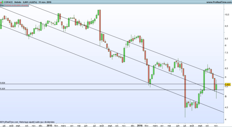 L'action Coface a perdu 40% depuis le début de l'année (© Prorealtime).
