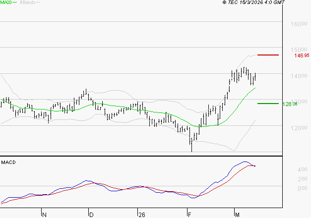 EURONEXT NV : La situation technique est plutôt incertaine