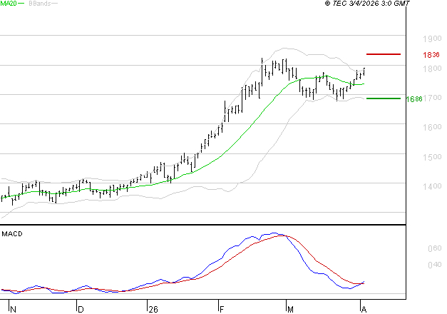 ORANGE : Le mouvement reste haussier