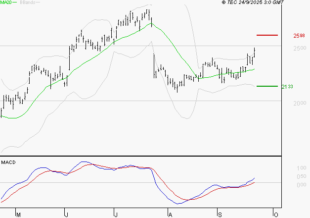 STMICROELECTRONICS : Le mouvement reste haussier