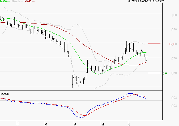 SOLUTIONS 30 SE : Une consolidation vers les supports est probable
