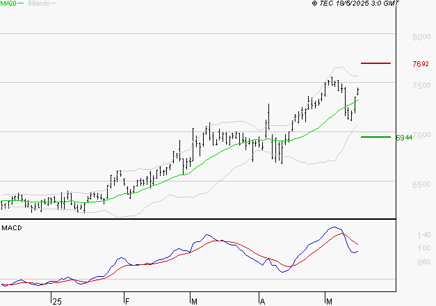 DANONE : La situation technique est plutôt incertaine