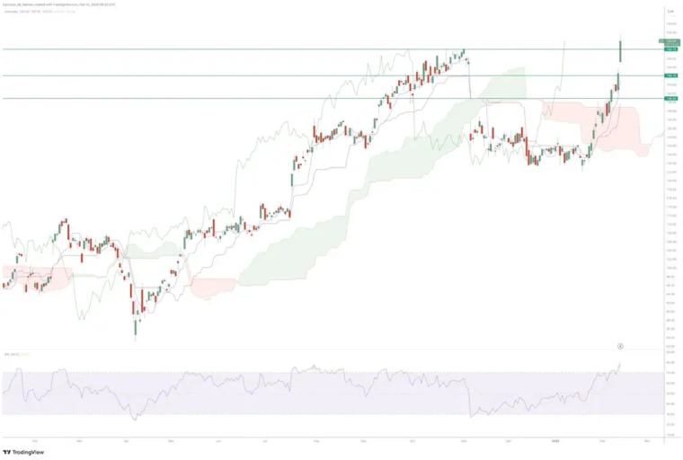 Graphique Cours Bourse Action Legrand Février 2026