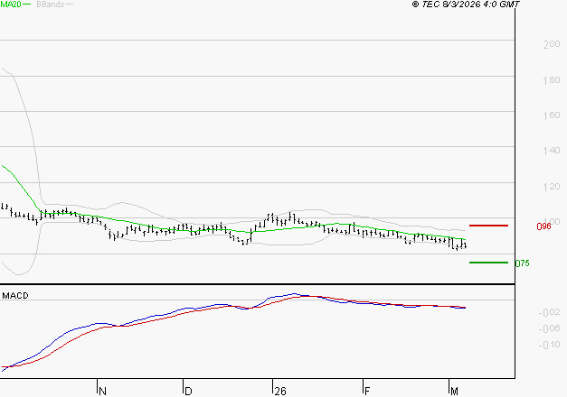 SOLUTIONS 30 SE : La tendance baissière peut reprendre