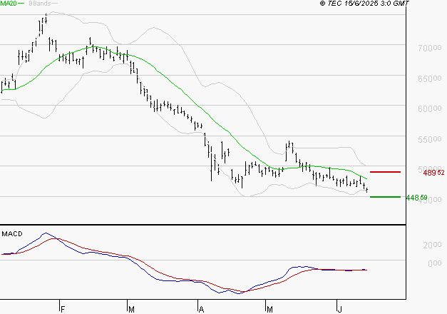 LVMH : La tendance baissière peut reprendre