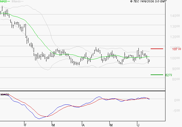 CAPGEMINI : Sous les résistances, une consolidation est probable