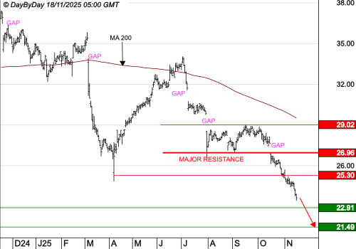 FDJ UNITED : La tendance de fond est clairement orientée à la baisse