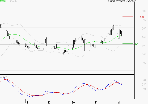 VALNEVA SE : L'indécision domine