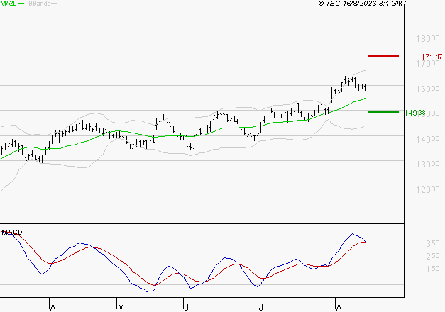 EURONEXT NV : Les signaux haussiers sont intacts