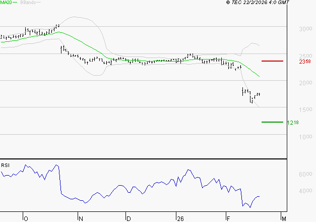 DASSAULT SYSTEMES SA : Surveiller le comportement des cours sur les supports