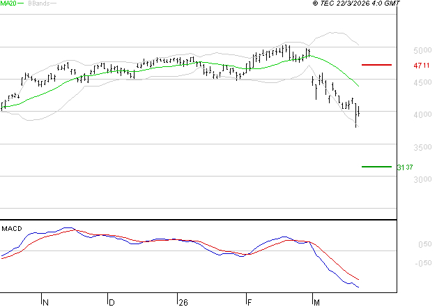 ACCOR SA : La tendance baissière peut reprendre
