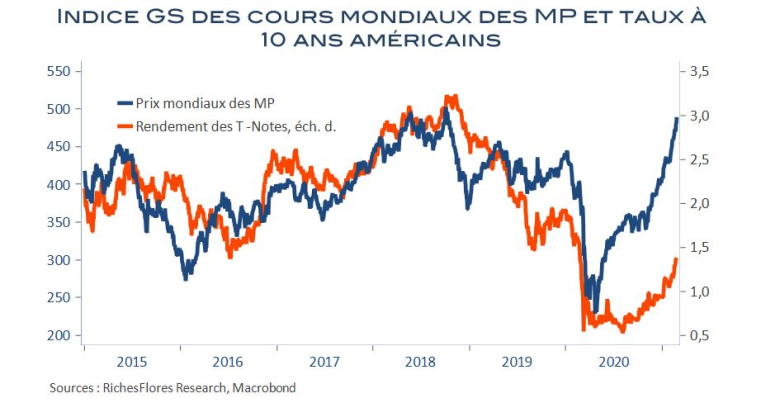 (sources : Riches Flores Research, Macrobond)