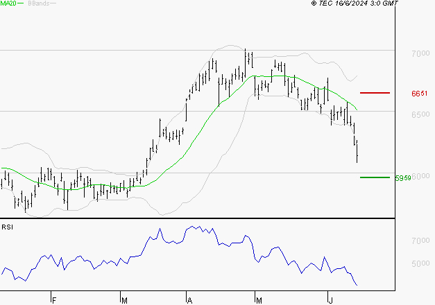 TOTALENERGIES : Baissier mais survendu