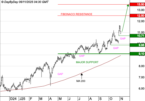 AYVENS : La tendance de fond est clairement orientée à la hausse