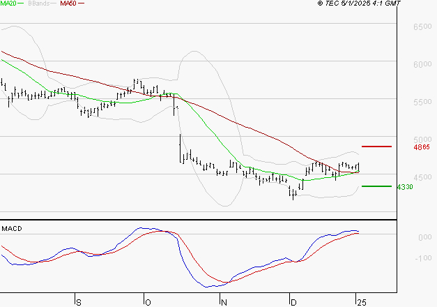 IPSOS : Opportunité technique