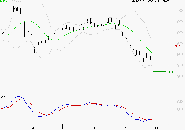 VIVENDI : Retour possible sur les supports