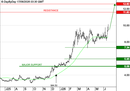 GENFIT : Les cours progressent toujours