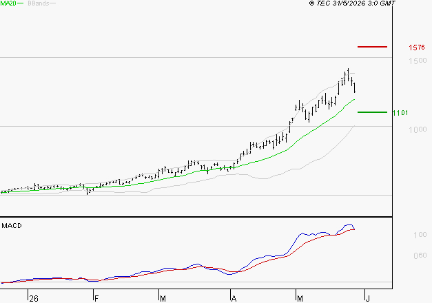 NOKIA : Le mouvement reste haussier