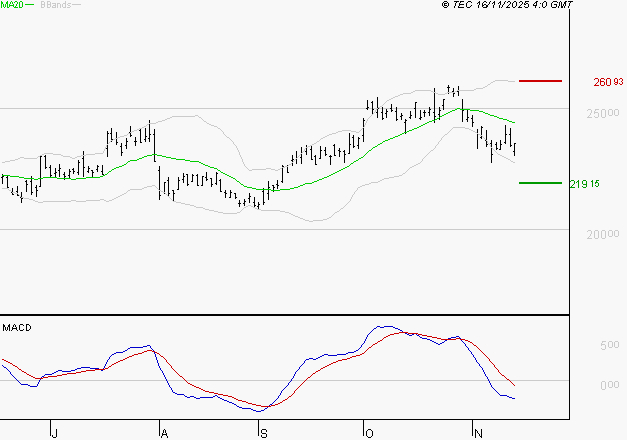 SCHNEIDER ELECTRIC SA : Sous les résistances, une consolidation est probable