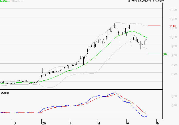 MAUREL ET PROM : La tendance baissière peut reprendre