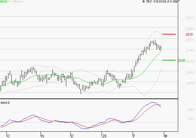 ELIS SA : La situation technique est plutôt incertaine