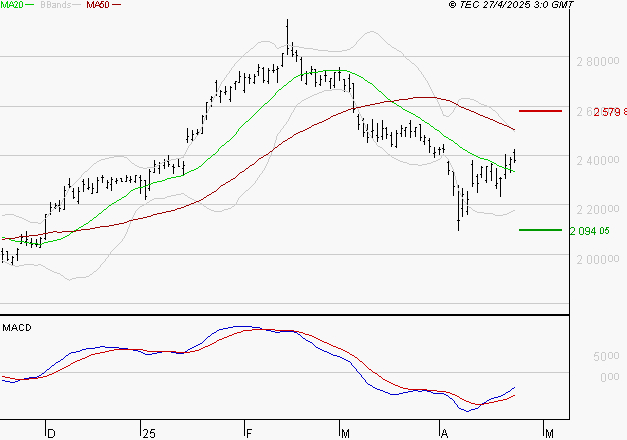 HERMES INTERNATIONAL : Retour possible sur les supports
