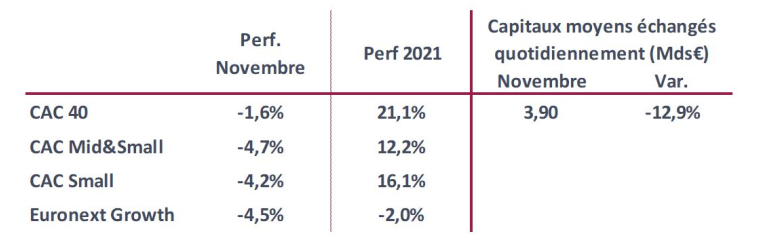 Performance des indices. (source : Nyse Euronext. au 30/11/2021)