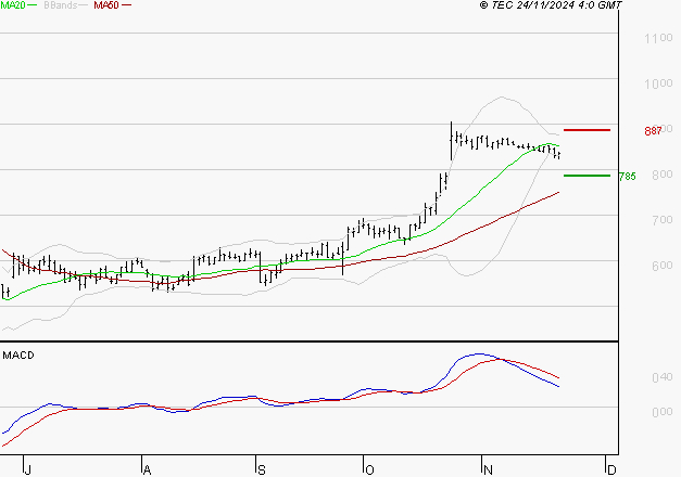 OVH GROUPE : L'indécision domine