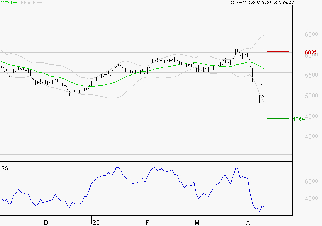 TOTALENERGIES : Baissier mais survendu