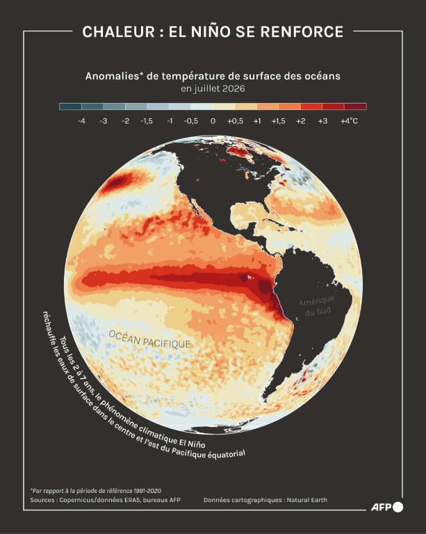 Chaleur : El Nino se renforce ( AFP / Nalini LEPETIT-CHELLA )