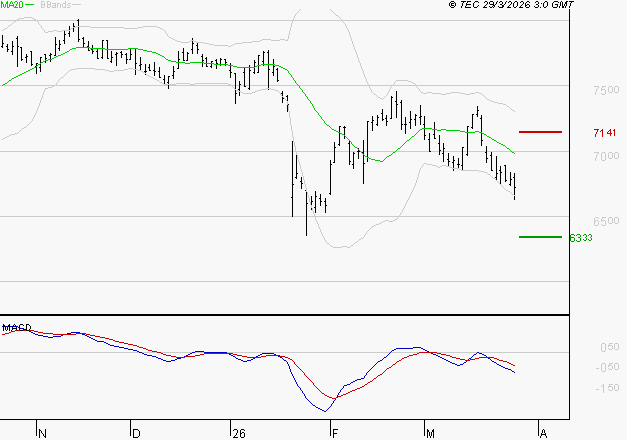 DANONE : Sous les résistances, une consolidation est probable
