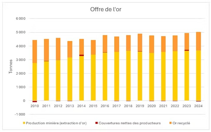 Evolution de l'offre d'or au cours des quinze dernières années. (source : World Gold Council)