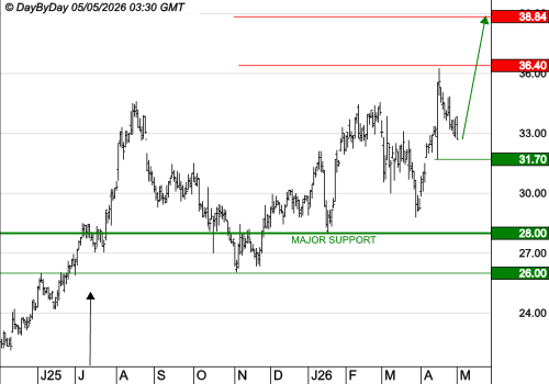 GL EVENTS : La tendance de fond est clairement orientée à la hausse