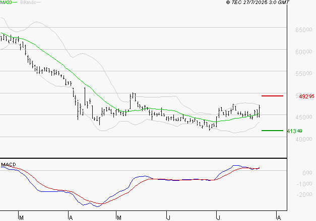CHRISTIAN DIOR : Les signaux haussiers sont intacts