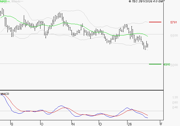 COVIVIO : Sous les résistances, une consolidation est probable