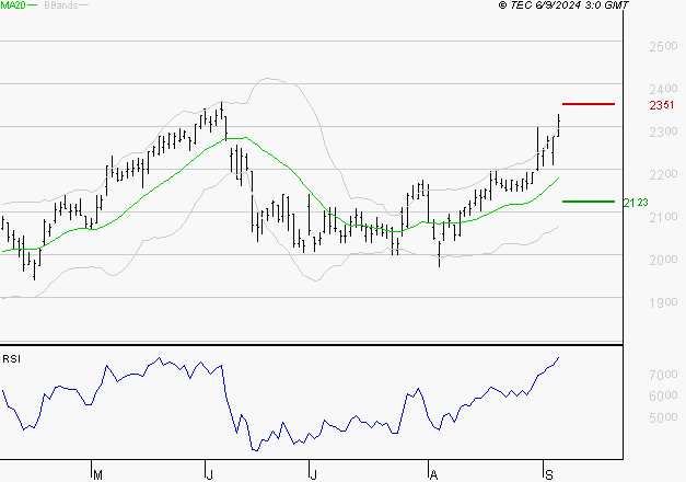 ELIS SA : Risque de correction sous les résistances