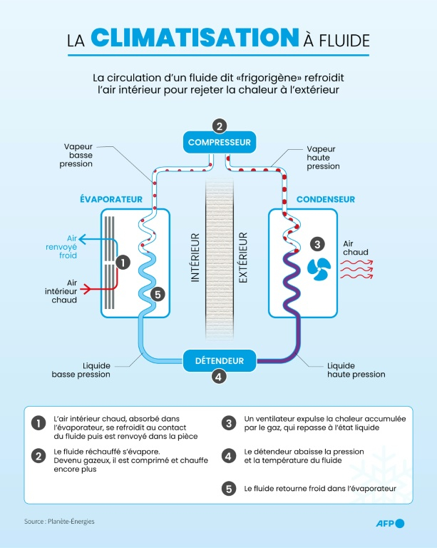Infographie expliquant le fonctionnement des climatiseurs à fluides dits "frigorigènes", alternativement liquide ou gazeux, qui refroidissent l'air intérieur et rejettent la chaleur à l'extérieur ( AFP / Sylvie HUSSON )
