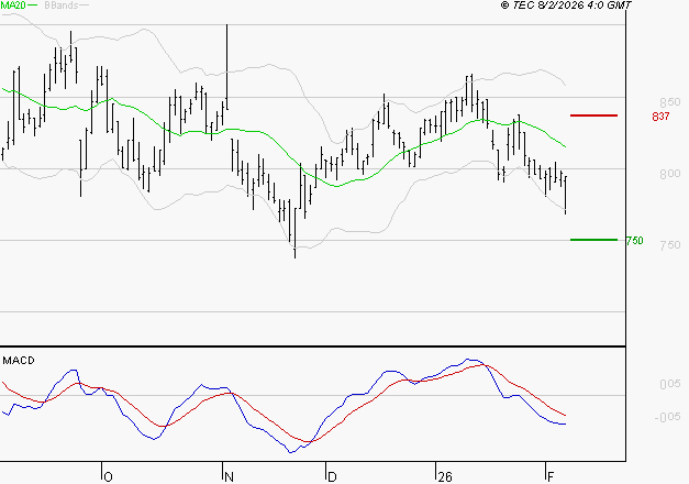BENETEAU : Sous les résistances, une consolidation est probable
