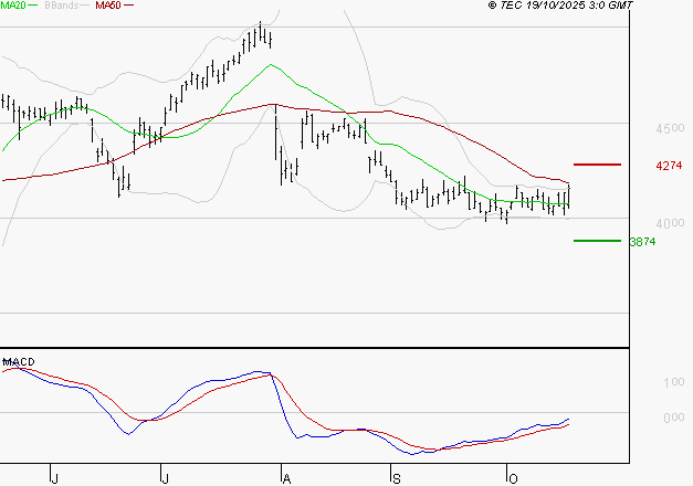 ACCOR SA : L'analyse ne suggère pas de baisse à moyen terme