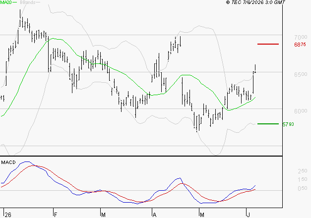 EUROFINS SCIENTIFIC : Le mouvement reste haussier