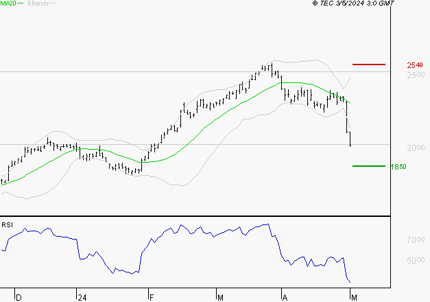 STELLANTIS (Milan) : Surveiller le comportement des cours sur les supports