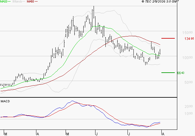 SOITEC : Retour possible sur les supports