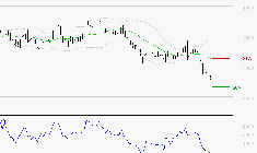 RENAULT SA : Baissier mais survendu
