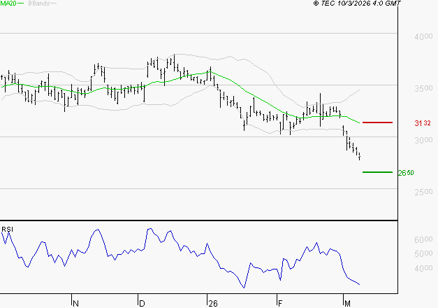 RENAULT SA : Baissier mais survendu