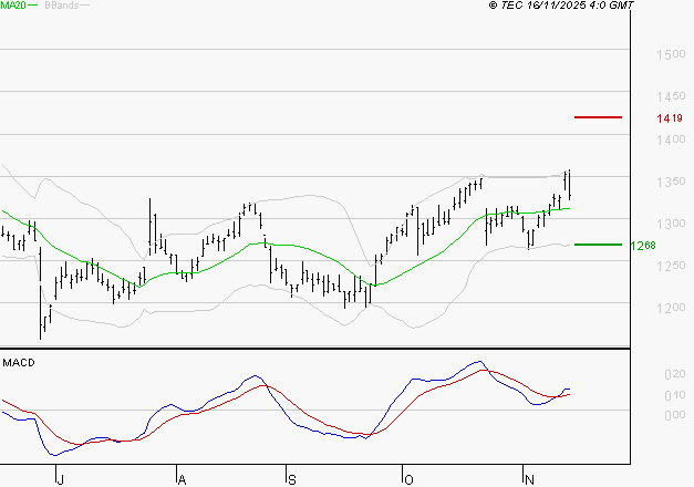 CARREFOUR SA : Les signaux haussiers sont intacts
