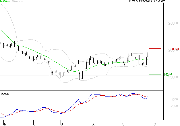 SARTORIUS STEDIM BIOTECH : Les signaux haussiers sont intacts
